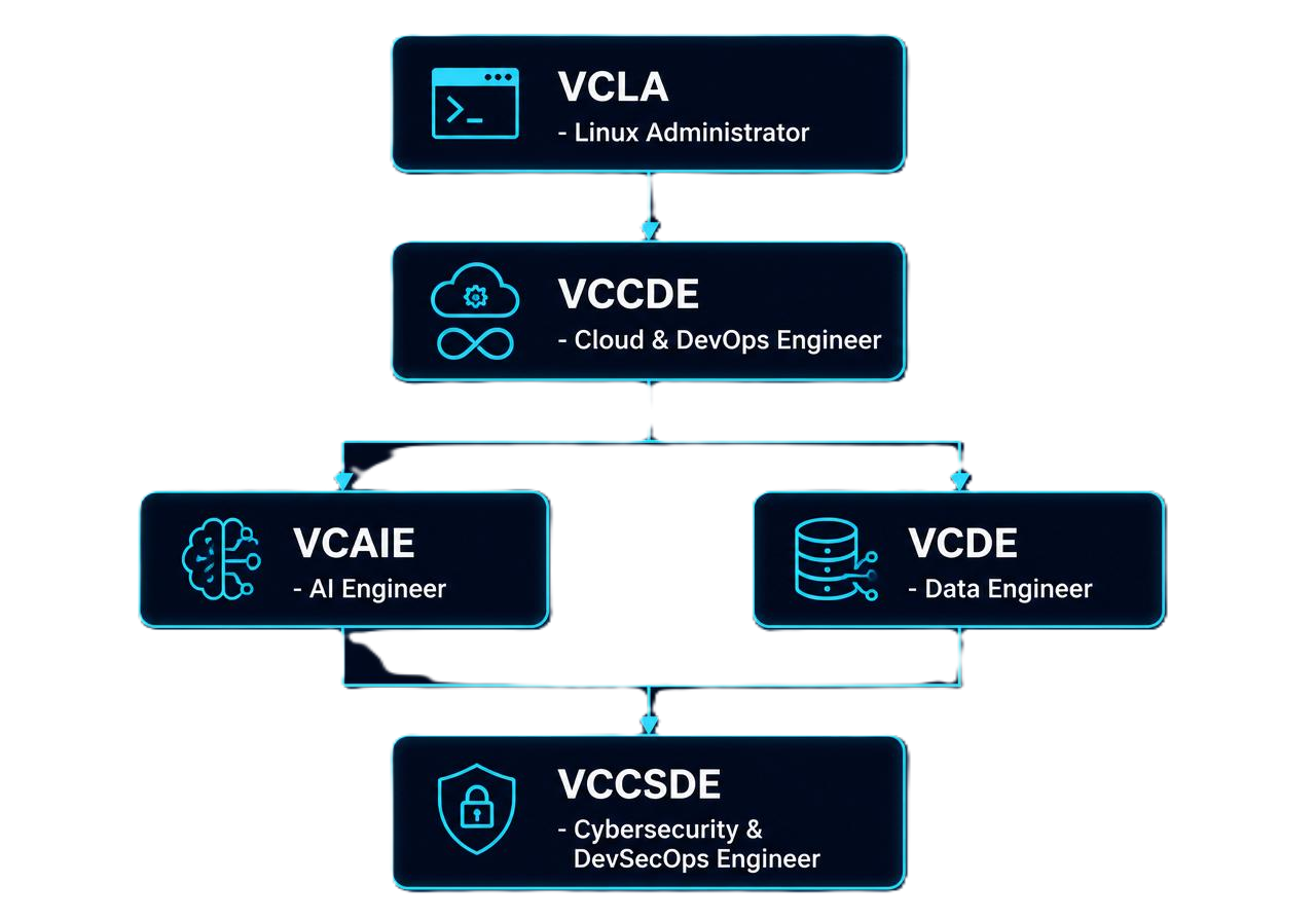 ViBhu certification path: VCLA → VCCDE → VCAIE / VCDE → VCCSDE